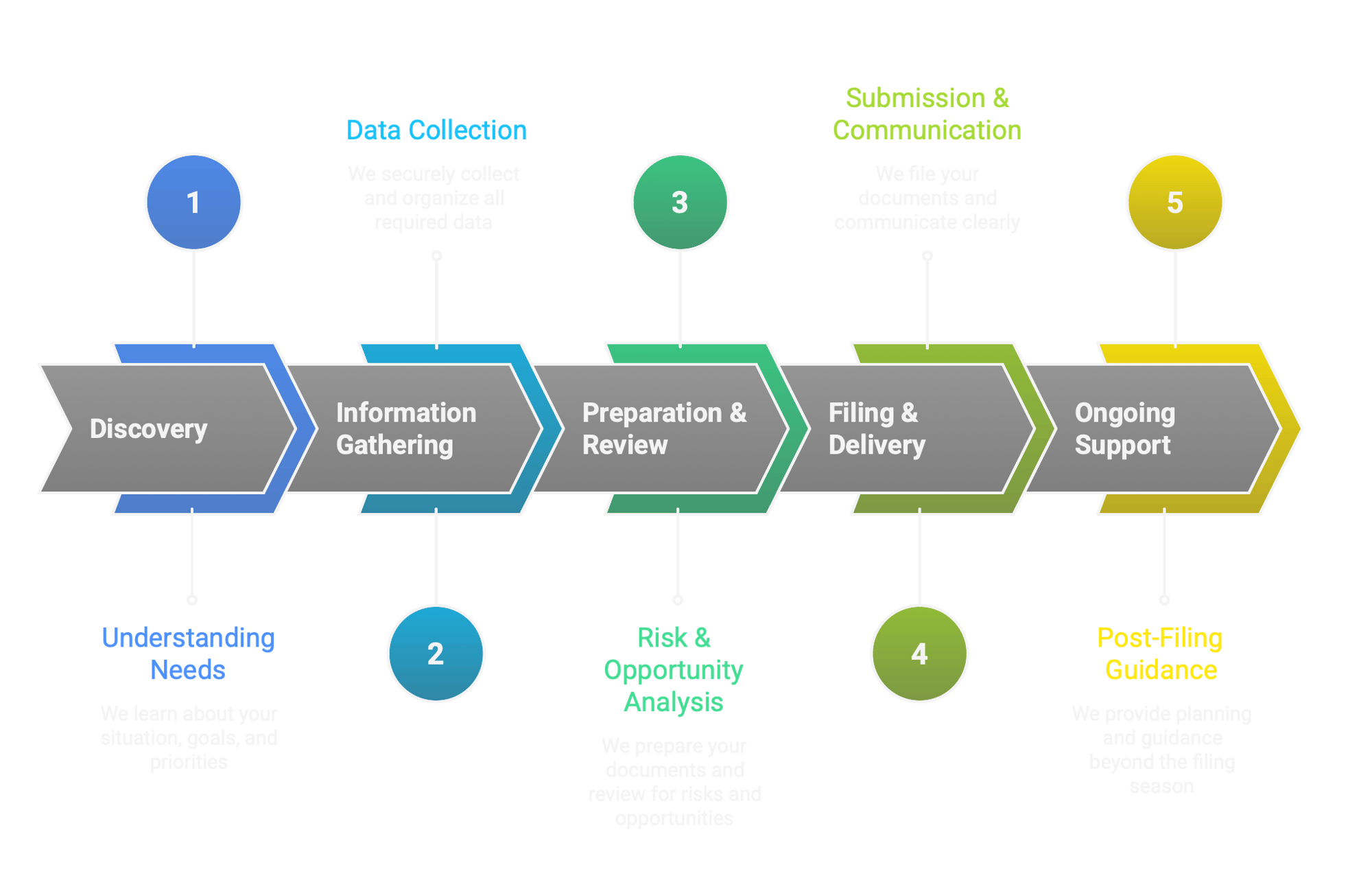 Our Process - visual selection
