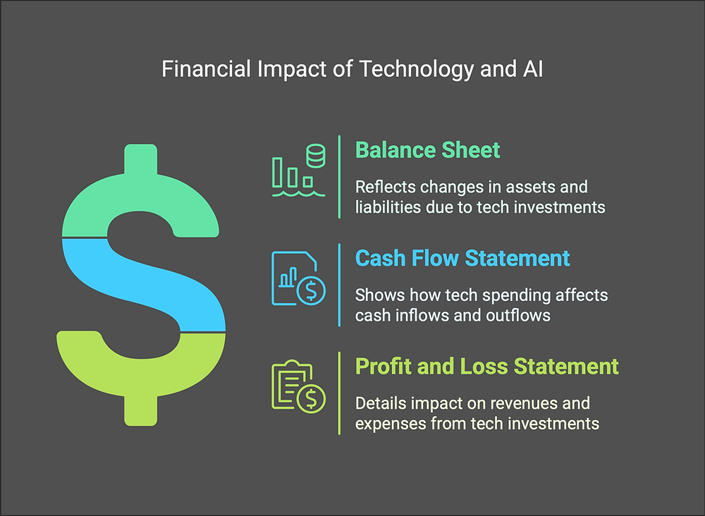 The Financial Impact of Technology and AI: A CFO's Guide