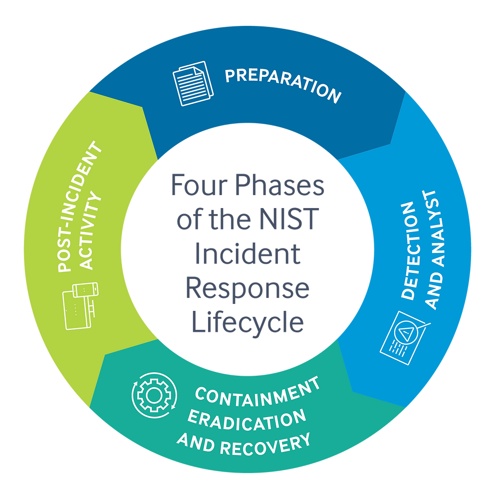 Building a Robust Incident Response Plan: From Playbooks to Tabletop Exercises