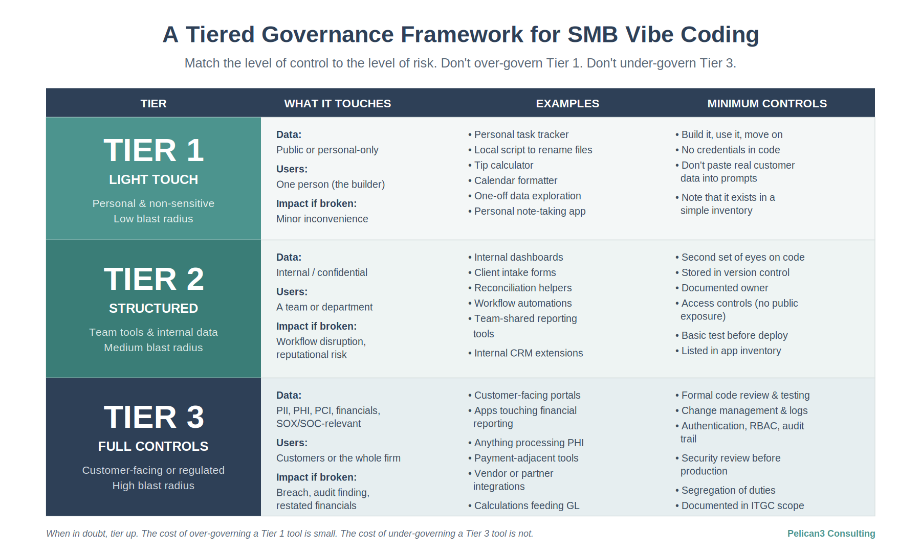 Vibe Coding for SMBs: Building Fast Without Building Risk